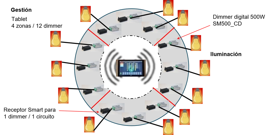 Arquitectura CADI – Control Automático Digital de Iluminación