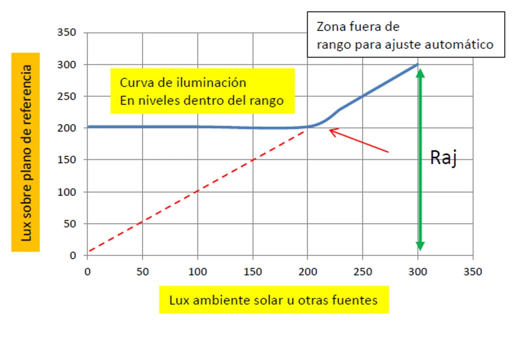 Arquitectura CADI – Control Automático Digital de Iluminación