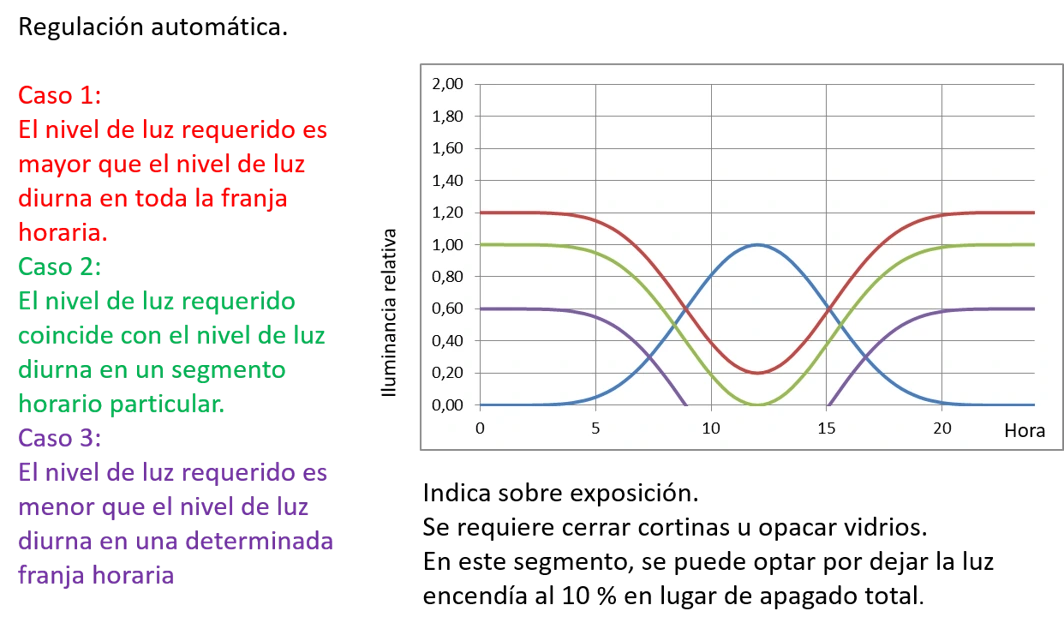 Arquitectura CADI – Control Automático Digital de Iluminación