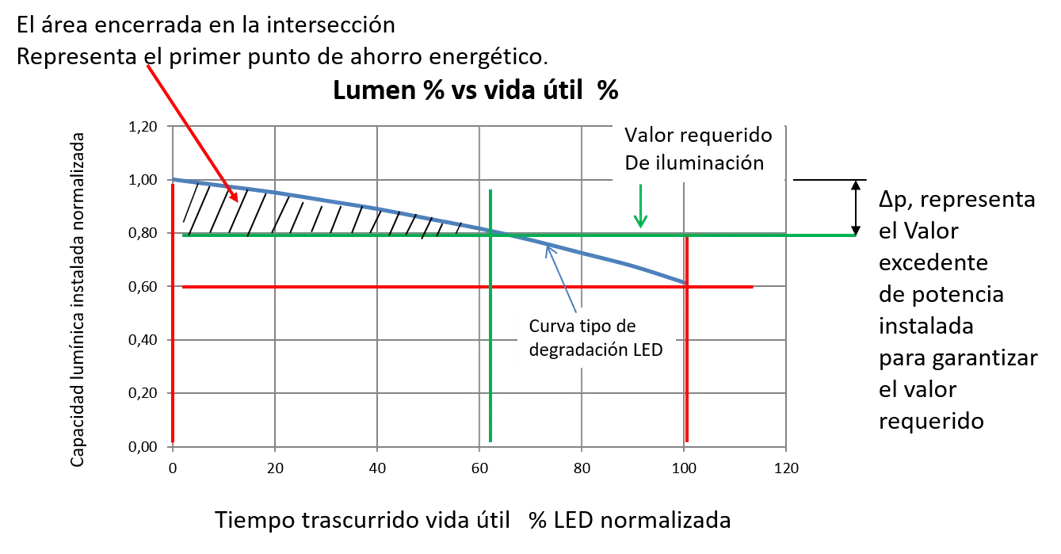 Arquitectura CADI – Control Automático Digital de Iluminación
